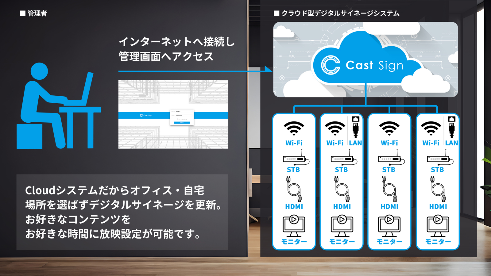 クラウド型デジタルサイネージシステムの説明