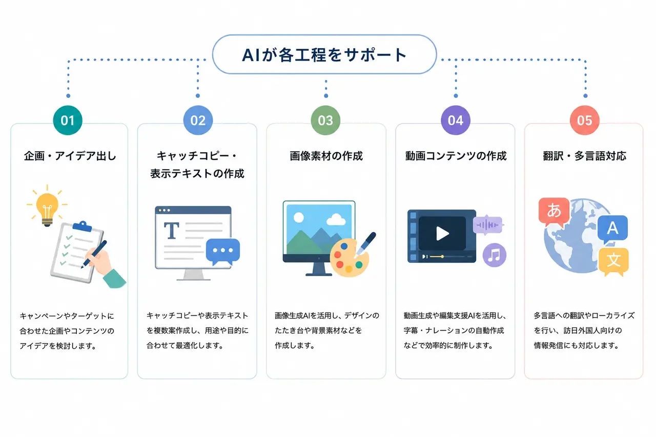 AIを活用したサイネージの制作工程